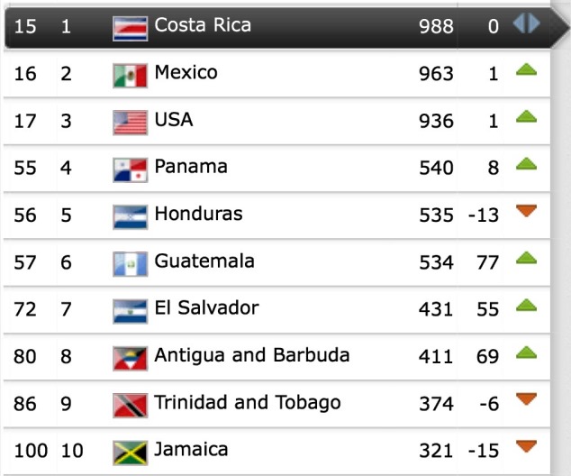 September 2014 FIFA Rankings by zone: CONCACAF's Top 10